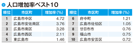【広島県の人口】広島市内の人口の増減