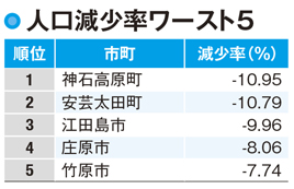【広島県の人口】減少傾向の福山市と呉市