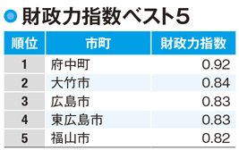 【広島県民の財政力】財政力指数トップは府中町