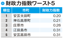 【広島県民の財政力】財政力指数トップは府中町