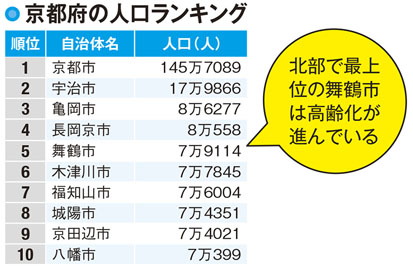 【京都府の人口】京都市に一極集中!京都市に隣接の市が上位を占める