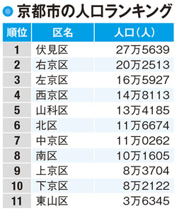【京都府の人口】市内中心部でドーナツ化現象が起こる