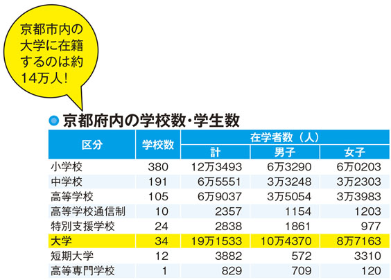 【京都府の人口】京都市の人口の1割が大学生