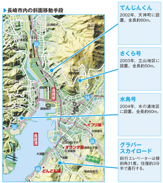 長崎の斜行エレベーター以外に開発された斜面移送手段