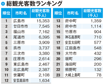 【広島県の観光客数】観光客は6年連続して増加・瀬戸内海沿岸地域が人気