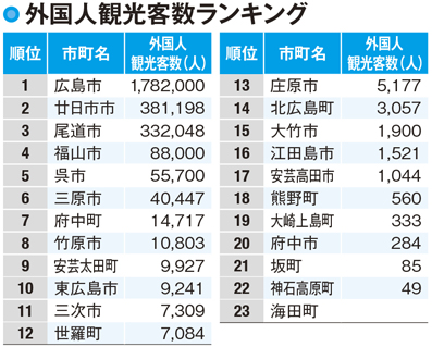 【広島県の観光客数】インバウンド対策によって外国人観光客が増加