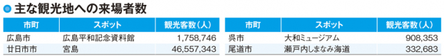【広島県の観光客数】広島県で人気の観光地