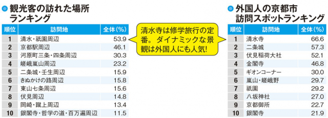 【京都府の観光】人気No.1は清水寺
