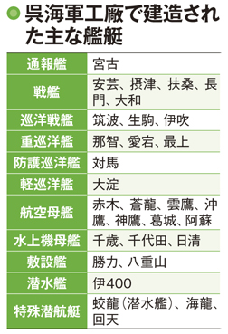 呉海軍工廠で戦艦大和が完成