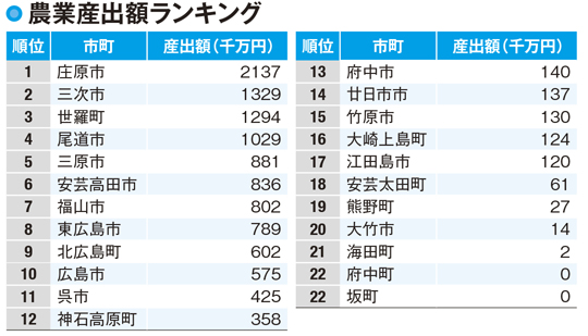 【広島県の農業】地域による気候の差が幅広い作物の栽培につながる