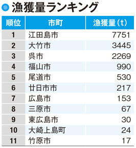 【広島県の漁業】カキの養殖が盛ん