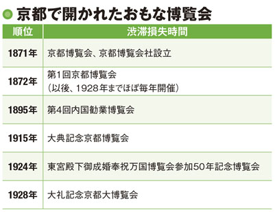 京都博覧会は大盛況!