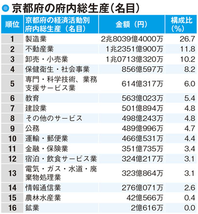 【京都府の産業】製造業と不動産業が強い
