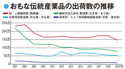 【京都府の産業】伝統工芸の衰退
