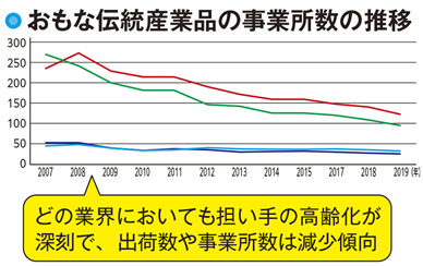 【京都府の産業】代表的な伝統工芸品の生産が下降傾向