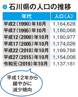 【石川県の人口】全体的に減少しつつある