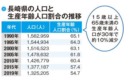 【長崎県の人口】長崎市の人口減少率は全国最多