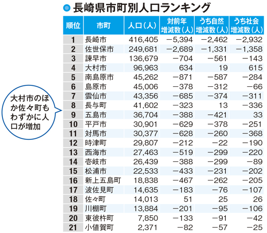 【長崎県の人口】大村市は人口が連続増加