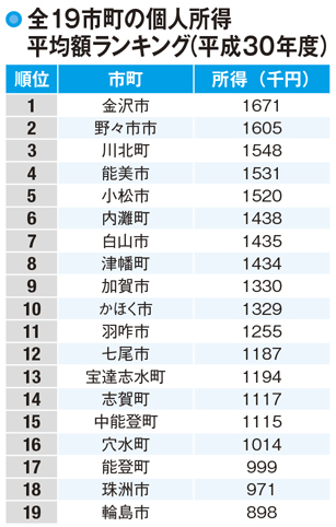 【石川県民の所得】個人所得の平均額のトップは金沢市