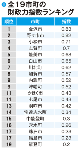 【石川県民の所得】財政力指数のトップも金沢市