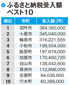 【石川県民の所得】ふるさと納税の受入額は能登自治体が健闘