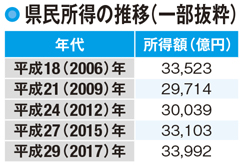 【石川県民の所得】県民所得は8年連続のプラス推移
