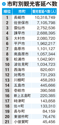 長崎県の観光客数は豊富な観光スポットで増加