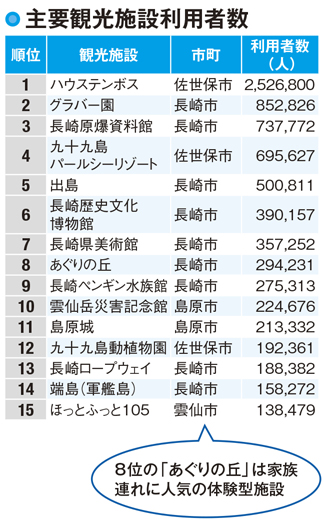 長崎県の観光客数第2位はハウステンボスを有す佐世保市