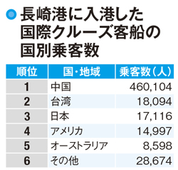 長崎県の観光客数は外国人も大幅増