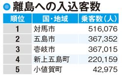 長崎県の観光客数第2位はハウステンボスを有す佐世保市