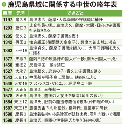 島津家と伊集院家の内乱