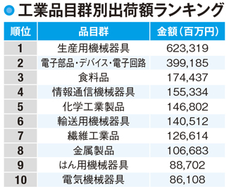【石川県の産業】電子部品など大企業が進出