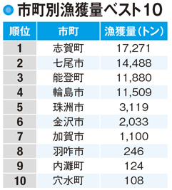 【石川県の産業】天然フグの水揚げ量が日本一