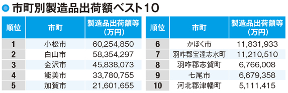 【石川県の産業】小松市は「ものづくりのまち」として発展