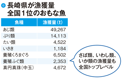 【長崎県の漁業】漁獲量・生産量が全国1位の魚が多数