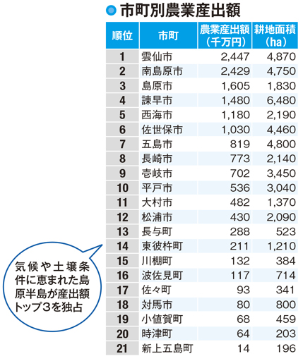 【長崎県の農業】畜産で評価される質の良い牛肉