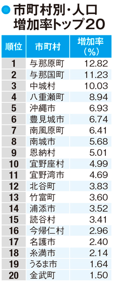 沖縄の人口は全国屈指の増加率!