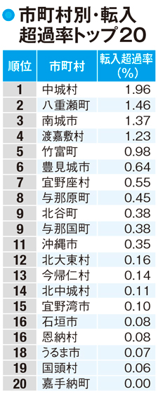 沖縄の人口は全国屈指の増加率!