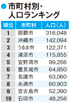 沖縄の人口増加の背景に在留外国人