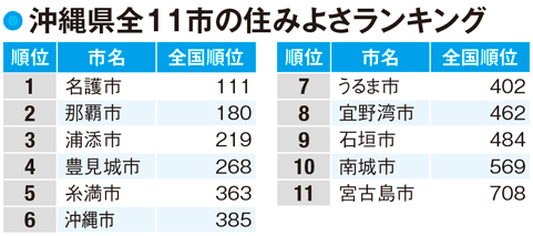 沖縄県の人口も2025年には減少段階に