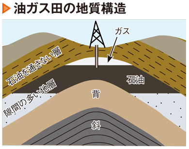 原油を閉じ込める地質構造