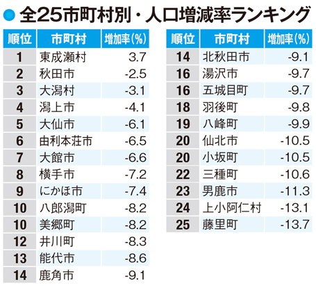 【秋田県の人口】減少が過去最高に