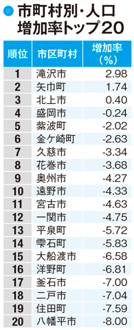 【岩手県の人口】人口増加率のトップは滝沢市