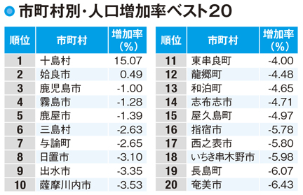 【鹿児島県の人口】人口増は2自治体のみ