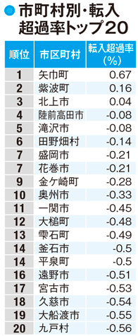 【岩手県の人口】人口増加率のトップは滝沢市