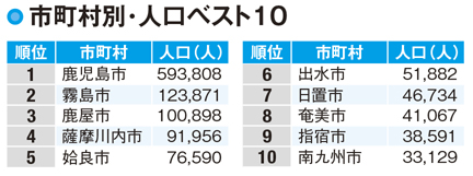 【鹿児島県の人口】市町村の7割が消滅する!?鹿児島県の人口は減少傾向が続く