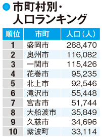 【岩手県の人口】東日本大震災でさらに加速している人口減少の傾向