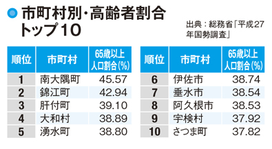 【鹿児島県の人口】大隅半島で進む高齢化と人口減少・今後の対策は?