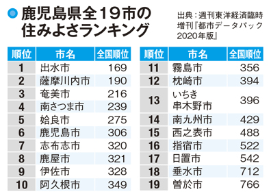 【鹿児島県の人口】市町村の7割が消滅する!?鹿児島県の人口は減少傾向が続く