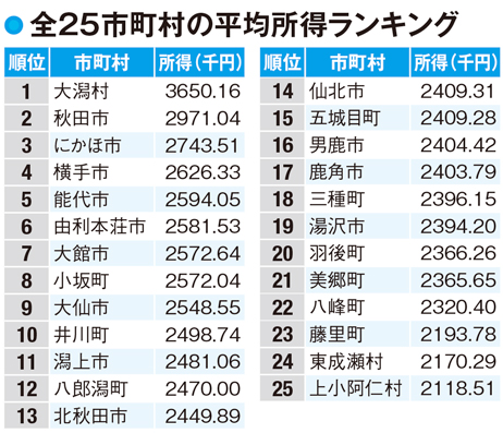 【秋田県民の所得】ひとり当たりの平均所得は低迷するなか、唯一好調な大潟村